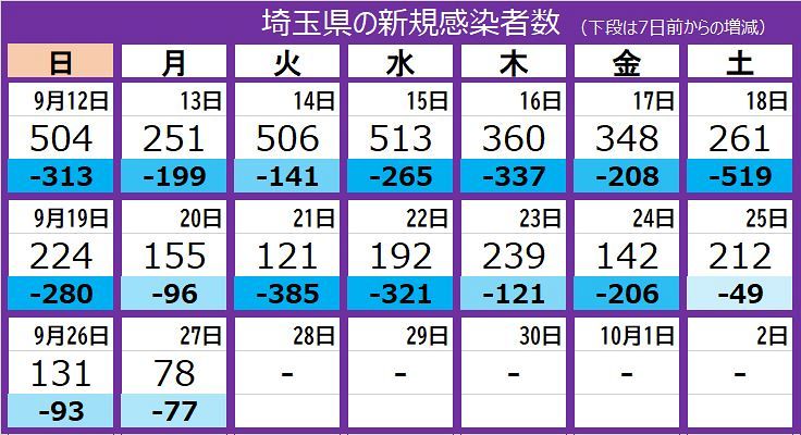 新型コロナ 埼玉県で新たに78人感染 ワクチン2回接種の30代ら6人感染 東京新聞 Tokyo Web