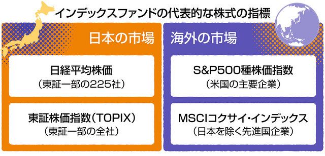 プロに聞く くらしとお金の相談室＞株式投資信託 始めたい：東京新聞