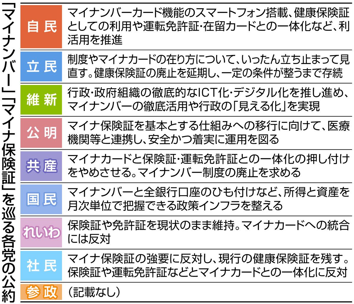 利用率14％弱…マイナ保険証は「推進」か「見直し」か 各党の公約は？ 「一本化」目前でもトラブルやまず：東京新聞 TOKYO Web