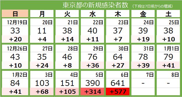 新型コロナ 6日 東京都で新たに641人の感染確認 小池都知事が岸田首相と会談へ 東京新聞 Tokyo Web