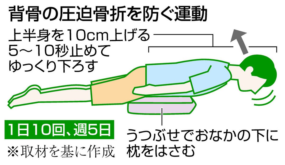 骨粗鬆症を原因とした 脊椎圧迫骨折の病態理解と運動療法