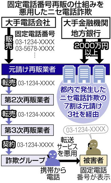 ニセ電話詐欺 「偽装」番号の転売元 再販２社に融資２０００万円：東京