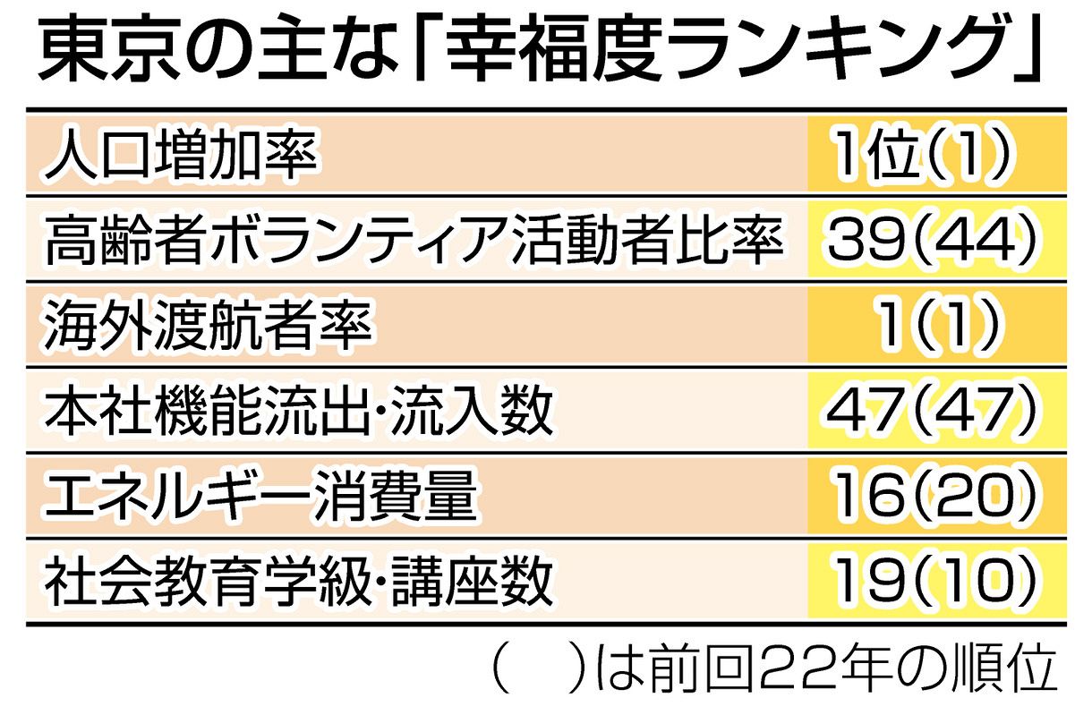 東京の「幸福度ランキング」は総合2位に浮上 災害、子どものチャレンジ精神などが「低水準」なのになぜ？：東京新聞デジタル