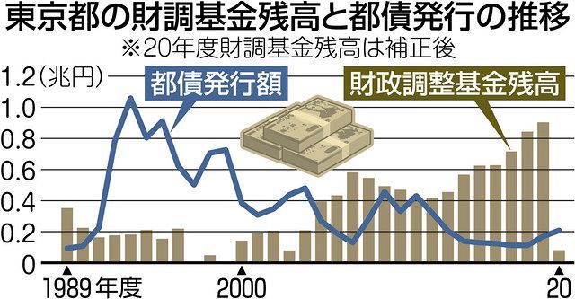 コロナ対策１兆円超 底つく貯金懸念 不透明な財政見通し 都知事選 東京新聞 Tokyo Web