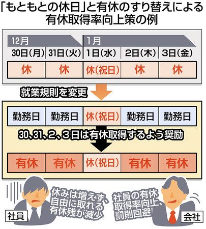 働き方改革の死角 休日なのに有休 企業 罰則回避ですり替え横行 東京新聞 Tokyo Web