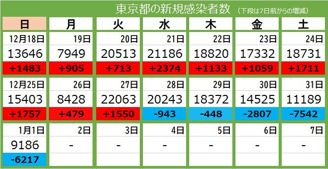 <新型コロナ・1日>東京都で新たに9186人が感染、30代含む25人死亡:東京新聞デジタル