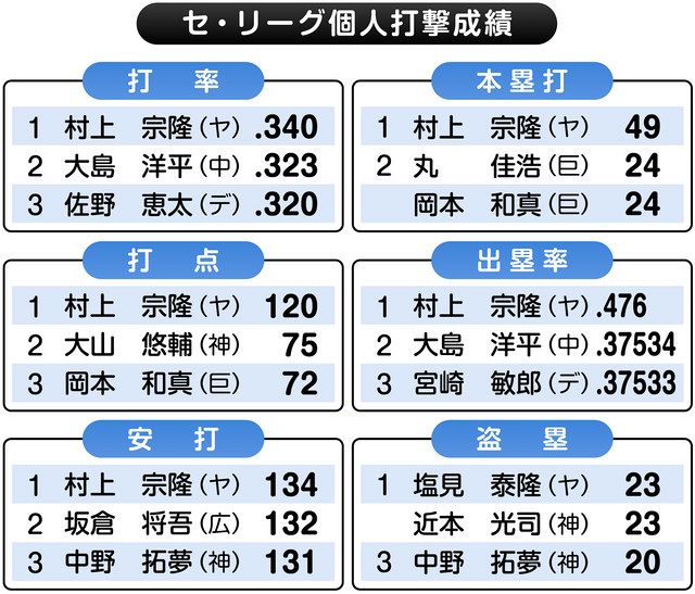 ヤクルト村上 何冠？