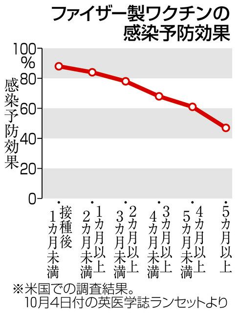 ワクチン3回目接種 前倒し基準 再度議論を オミクロン株 国内初確認で 新型コロナ 東京新聞 Tokyo Web