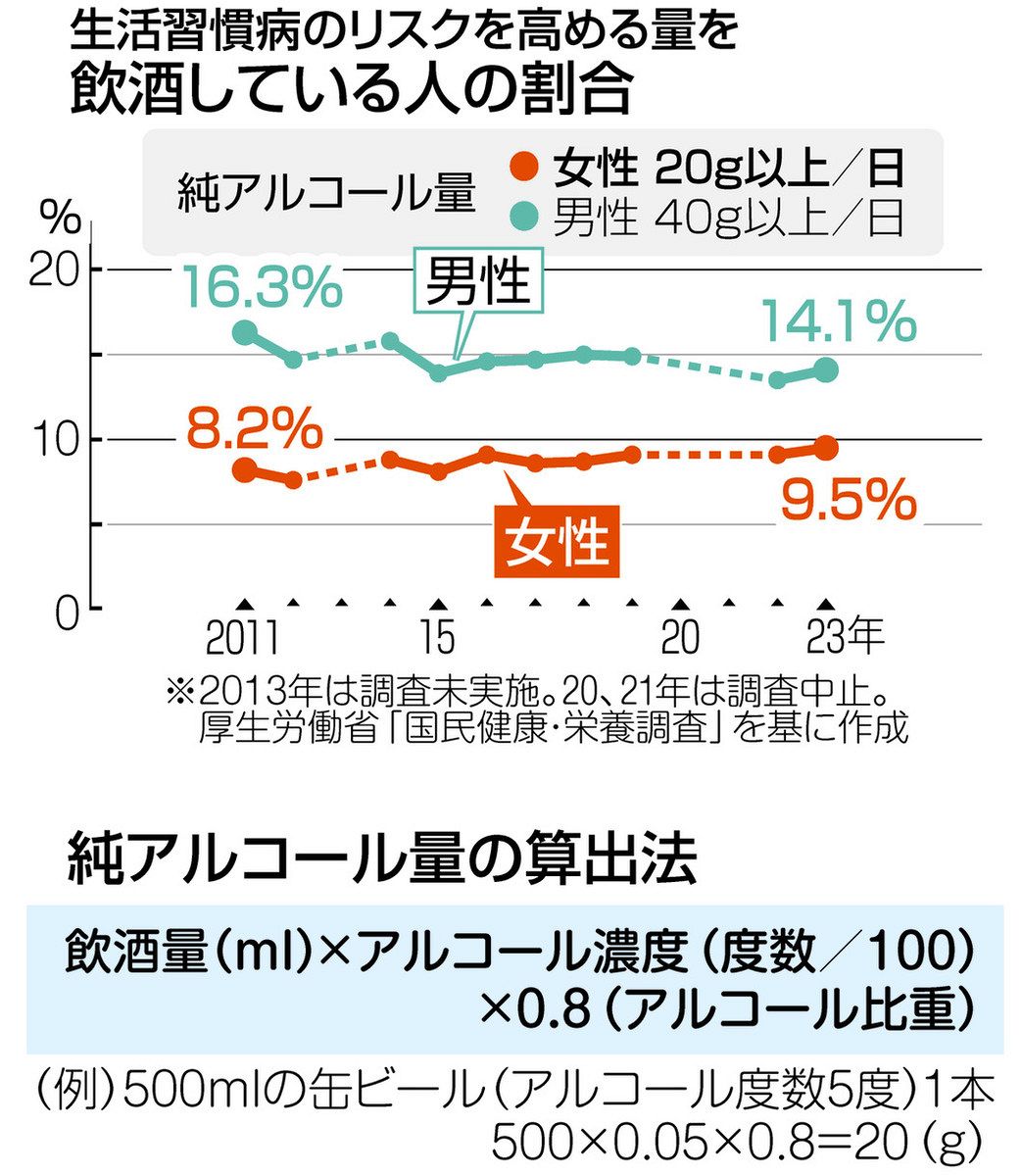 女性の飲酒 リスク深刻 依存症、男性より早く 肝硬変、乳がんの恐れ