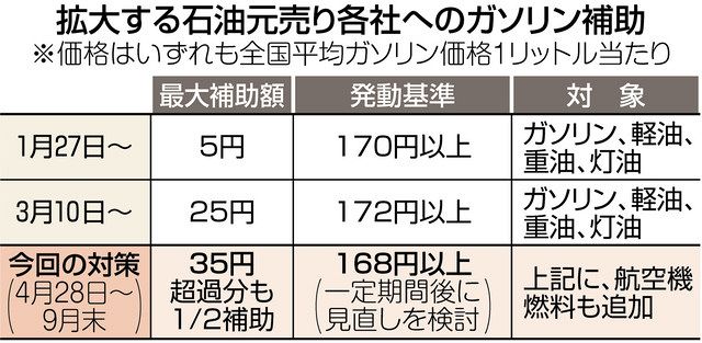 ガソリン補助5円→25円→35円 激変緩和のはずが値下げ政策に 6兆2000億