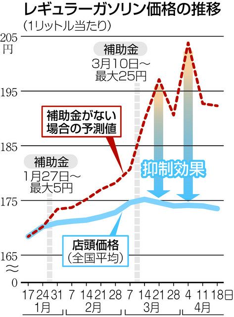 ガソリン補助5円→25円→35円 激変緩和のはずが値下げ政策に 6兆2000億 ...