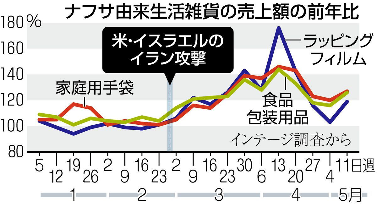 納豆、豆腐…値上げラッシュ再加速 6月は飲食料品1000品目以上、7月は