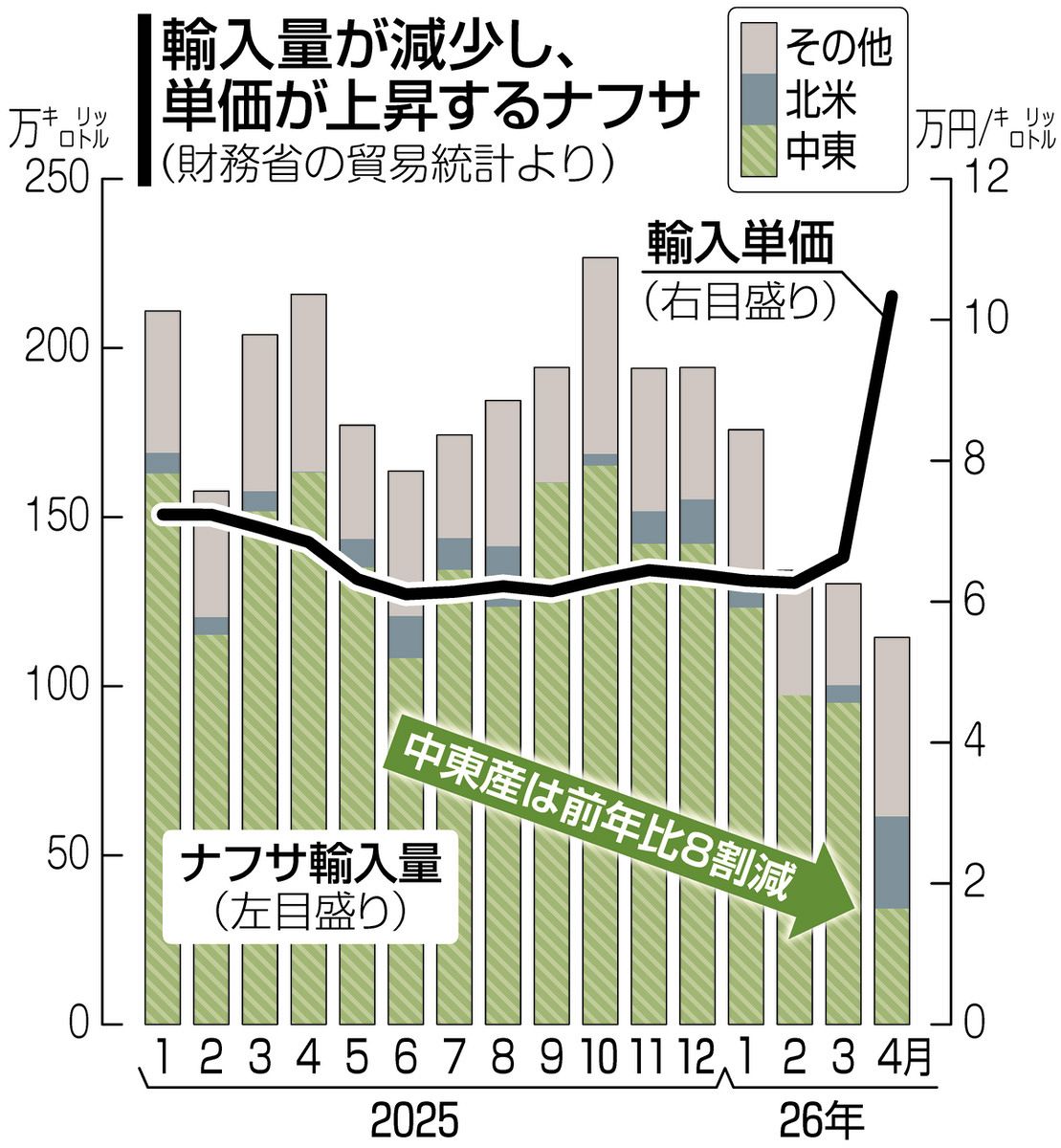 納豆、豆腐…値上げラッシュ再加速 6月は飲食料品1000品目以上、7月は