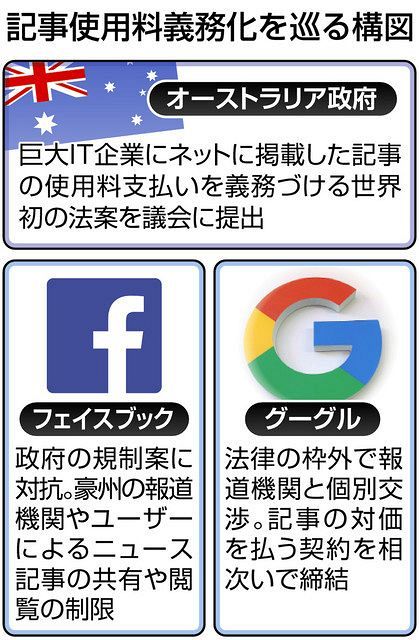 Fbは強硬 グーグルは懐柔 オーストラリアの記事使用料義務化で対応が分かれる理由 東京新聞 Tokyo Web