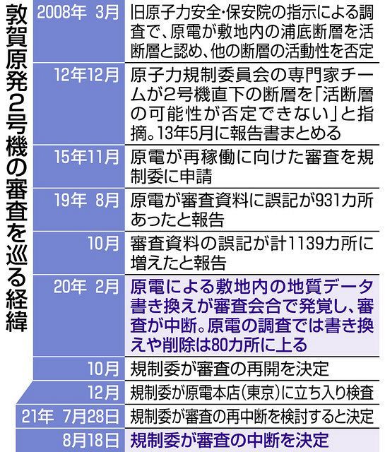 敦賀原発２号機審査中断 原電の地質データ書き換え 見えぬ動機 改ざん 認定なら再稼働なしの可能性 東京新聞 Tokyo Web