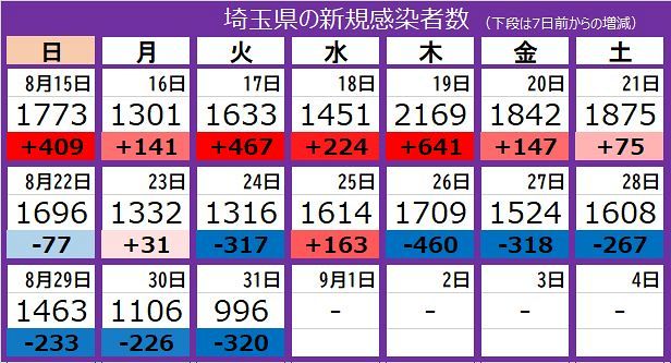 新型コロナ 埼玉県で996人感染 4人死亡 8月2日以来の1000人未満 東京新聞 Tokyo Web