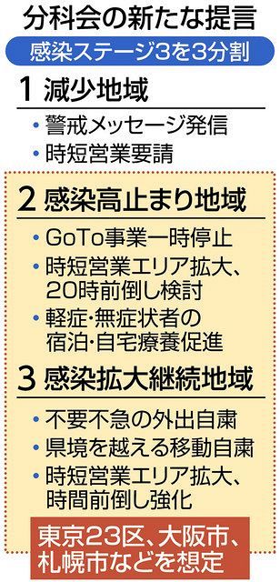 新型コロナ 勝負の３週間は誰が見ても負け 分科会 ステージ３ を苦肉の3分割して知事らの決断促すが 東京新聞 Tokyo Web