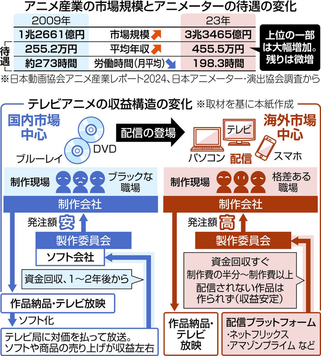 憧れのアニメ業界 今なおブラック 職場改善も単価上がらず 若手が育たない：東京新聞デジタル