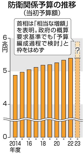 防衛費は例外 上限枠設けず Gdp比2 への布石か 23年度予算の要求基準 東京新聞 Tokyo Web