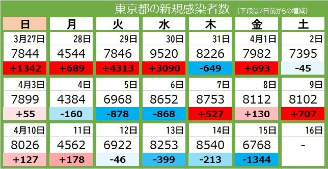 新型コロナ 15日 東京都で新たに6768人感染 7人死亡 病床使用率27 6 東京新聞 Tokyo Web