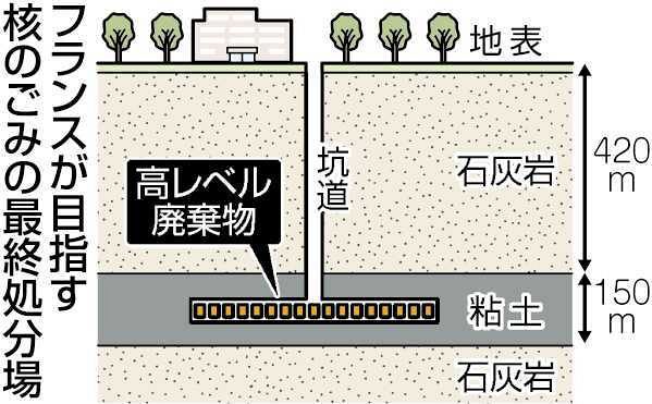 核ごみの後始末 日仏のギャップ（上） １億６５００万年前の粘土層 日本と次元違う安定度：東京新聞 TOKYO Web