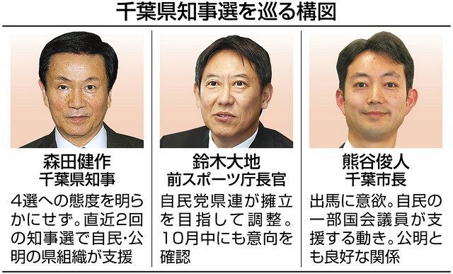 千葉県知事選 候補者巡り自民分裂 県連幹部は鈴木前スポーツ庁長官擁立へ 一部国会議員は熊谷千葉市長を評価 東京新聞 Tokyo Web