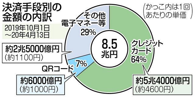 消費増税後のポイント還元 キャッシュレス普及は道半ば 東京新聞 Tokyo Web