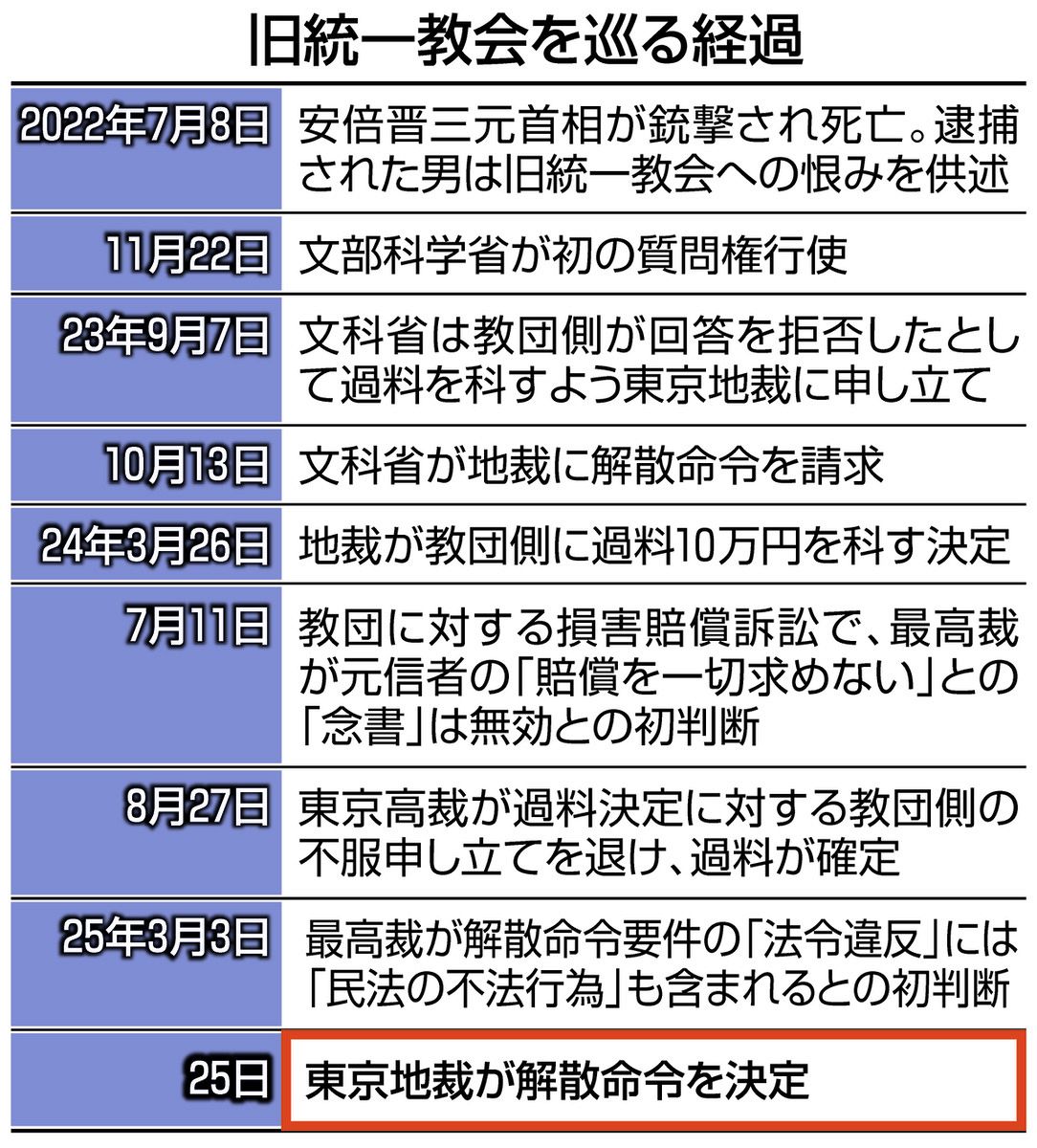 宗教法人法を問う】宗教法人の税不正割合が突出 知識乏しく