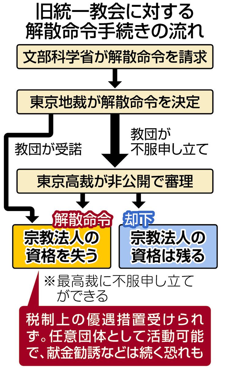旧統一教会、宗教法人でなくなってもカネ集めは止まらない
