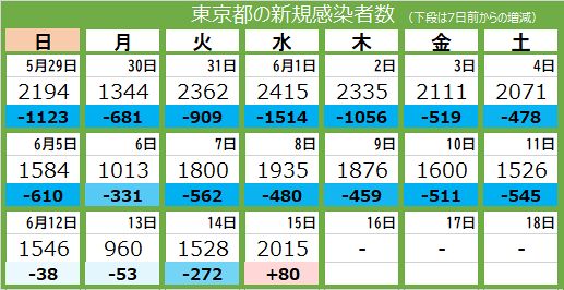 新型コロナ 15日 東京都で新たに15人感染 3人死亡 前週の同じ曜日を上回ったのは5月13日以来 東京新聞 Tokyo Web