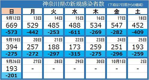 新型コロナ＞神奈川県で新たに193人確認 横浜、川崎市では10歳未満の感染も：東京新聞 TOKYO Web