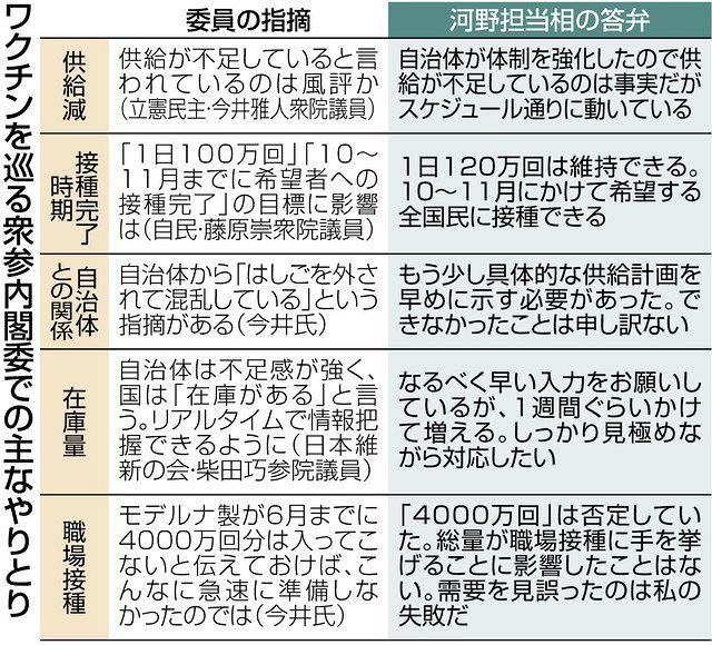 ワクチン混乱で陳謝 釈明繰り返す河野氏 11月までの接種完了は予定通り と強調 東京新聞 Tokyo Web
