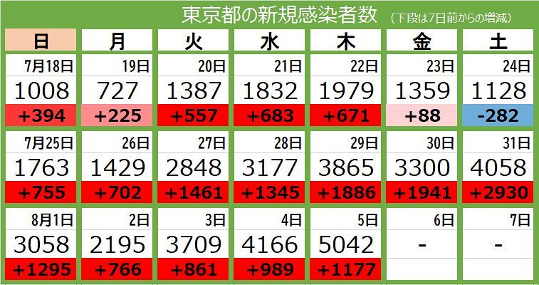 新型コロナ 5日 東京都で5042人の感染確認 過去最多を2日連続で更新 東京新聞 Tokyo Web