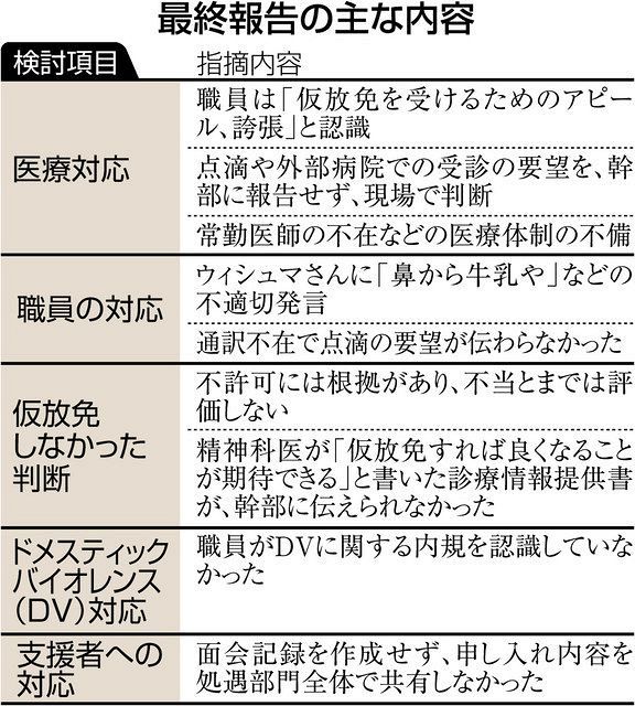 「鼻から牛乳や」「ねえ、薬きまってる？」衰弱していたウィシュマさんに入管職員　「命預かる施設」とかけ離れ：東京新聞 TOKYO Web