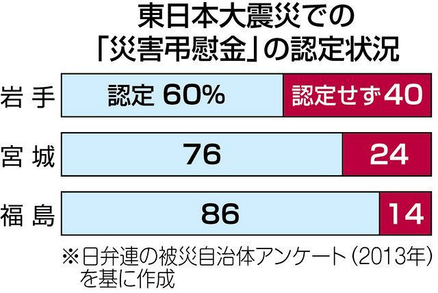 災害関連死