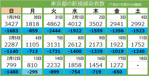 1272 new infections in Tokyo, 10 deaths: Tokyo Shimbun TOKYO Web