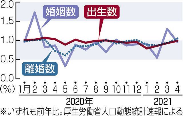 出生数 1月は前年比21 減 専門家 女性への社会的サポート充実を コロナ禍の東京は 東京新聞 Tokyo Web