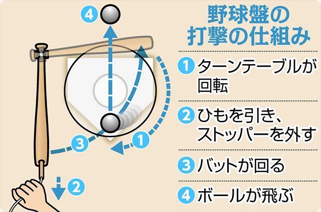 誰でもプレーできるリアルな野球盤 ３密回避の屋外版を埼玉・横瀬町で