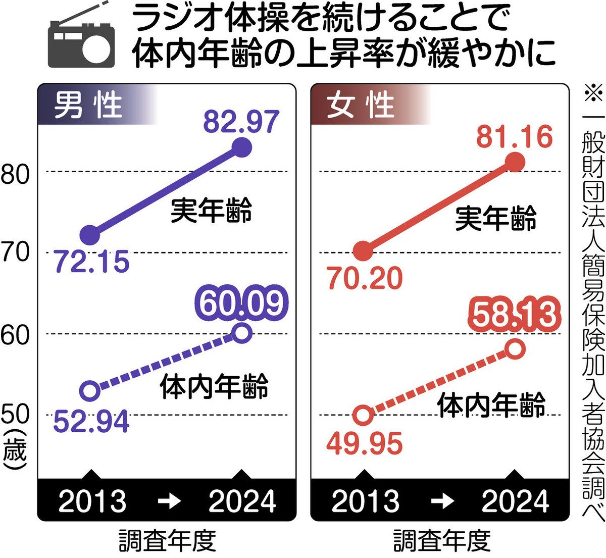 自分らしく続ける！ラジオ体操・番外編＞長年続けて 体若々しく 簡易保険加入者協会が調査：東京新聞デジタル