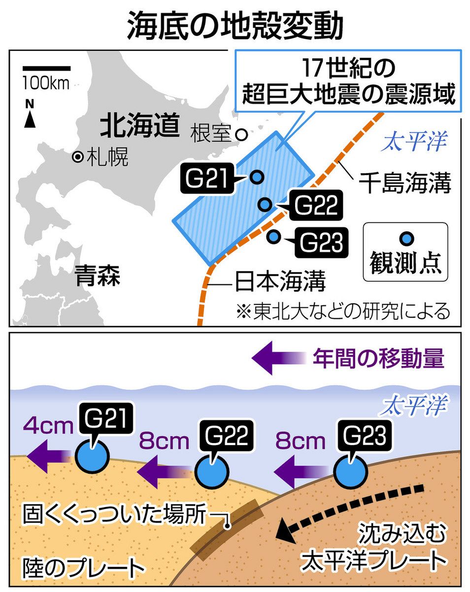 北海道根室沖に「超巨大地震」を起こすエネルギーが蓄積か 地殻変動を