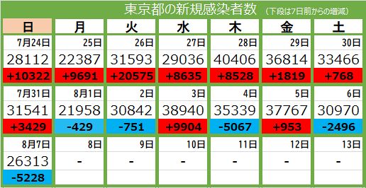 新型コロナ 7日 東京都で2万6313人が感染 12人死亡 東京新聞 Tokyo Web