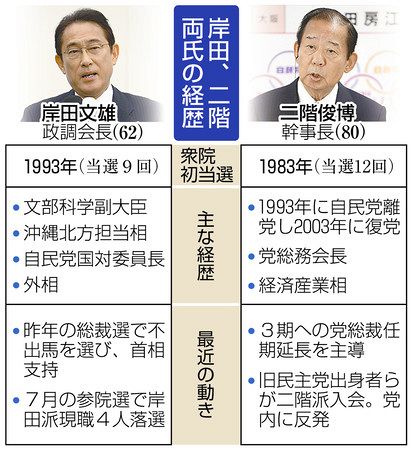 二階 岸田氏処遇は １１日に内閣改造 自民役員人事 東京新聞 Tokyo Web