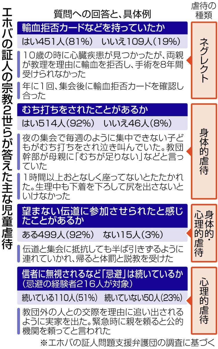 エホバ の 証人 と は