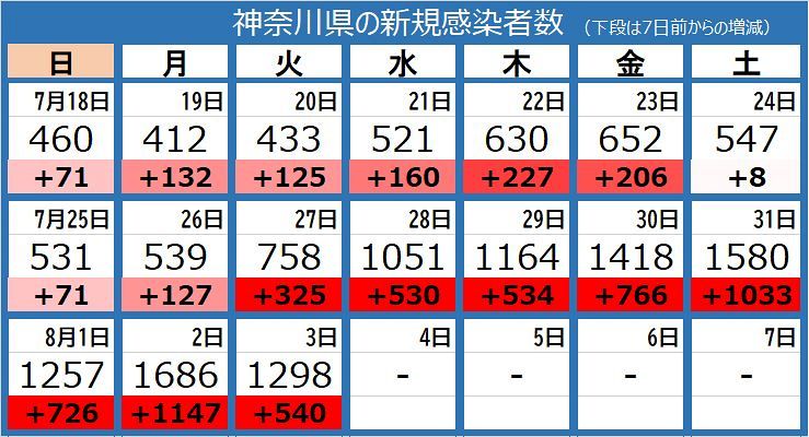 新型コロナ 神奈川県で1298人が新規感染 7日連続1000人超 厚木市のジム 藤沢市の保育所で新たなクラスター 東京新聞 Tokyo Web
