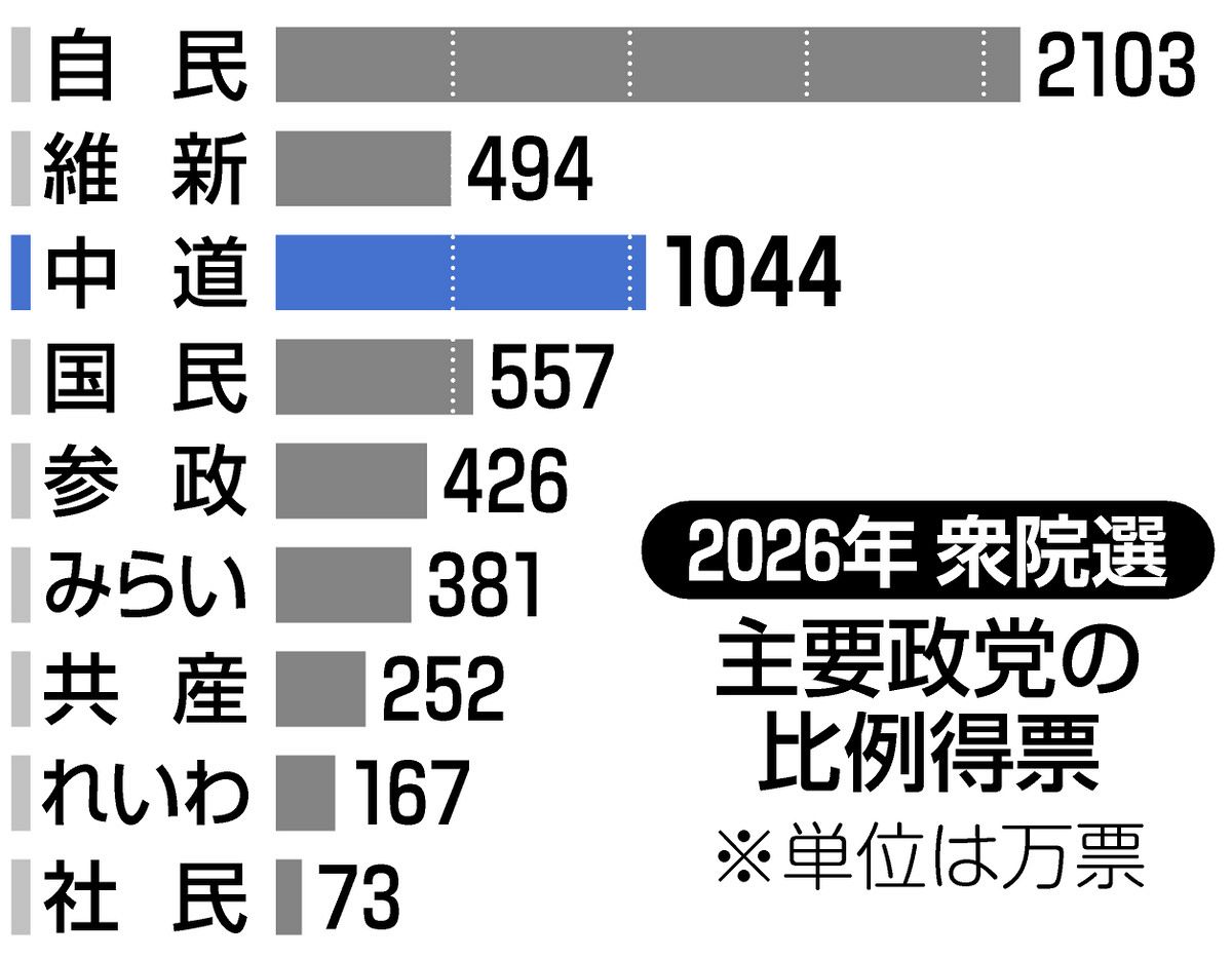現在 の 与党