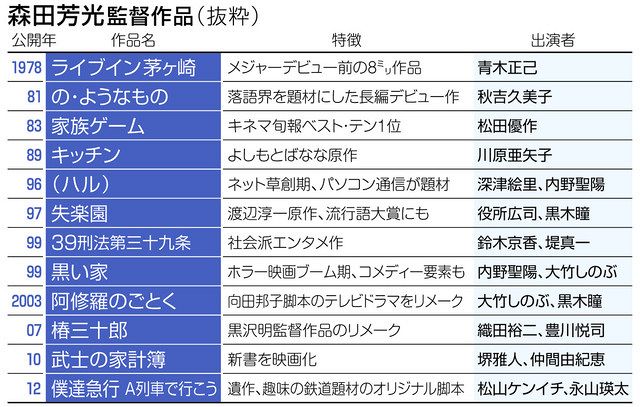 森田芳光監督 生誕70年 家族ゲーム 失楽園 一作ごと異なる路線 時代を先見 東京新聞 Tokyo Web