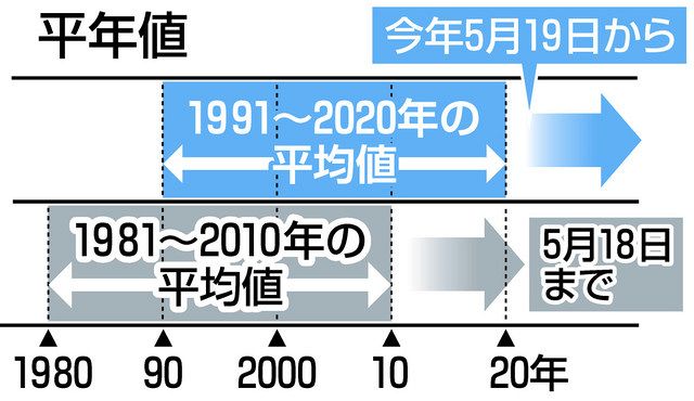 平年