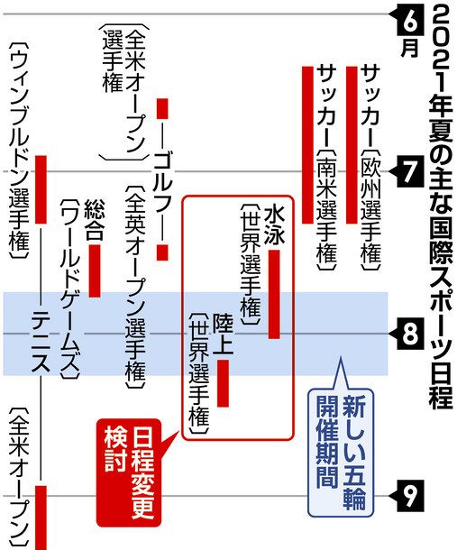 五輪 なぜ秋開催を選ばなかったのか 運動部長 谷野哲郎 東京新聞 Tokyo Web