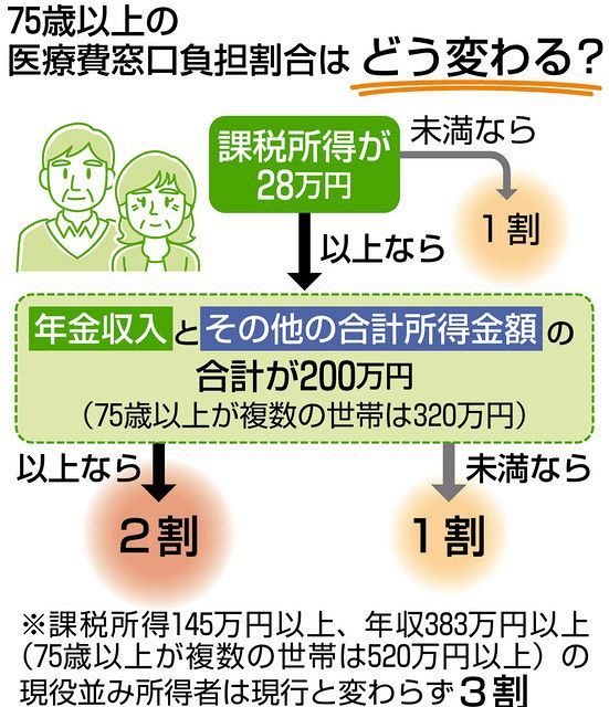 国会で審議 ７５歳以上医療費２割負担 対象は 年収同額でも内訳次第 東京新聞 Tokyo Web