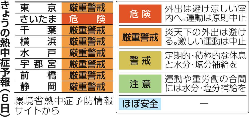 熱中症予報・6日＞さいたまは「危険」 他の首都圏でも「厳重警戒